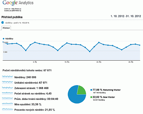 Lezec.cz m�l v ��jnu 2012 dle Google Analytics 67.071 n�v�t�vn�k�.