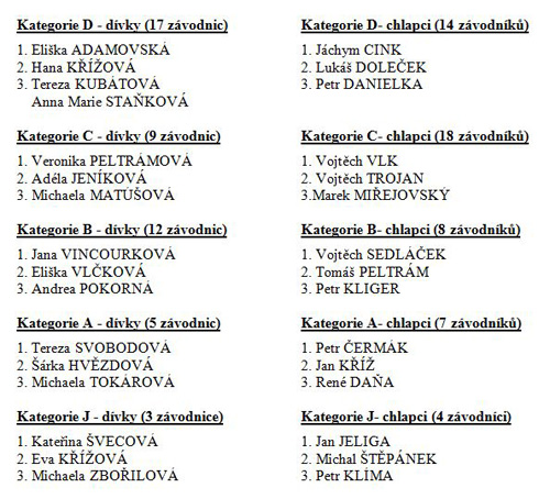 Tendon Cup Pardubice - vsledky