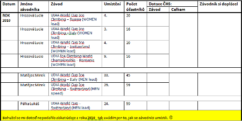 tabulka 2010