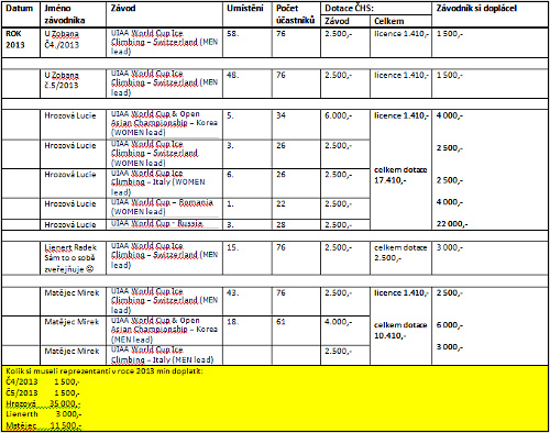 tabulka 2013