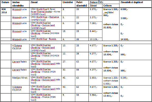 tabulka 2014