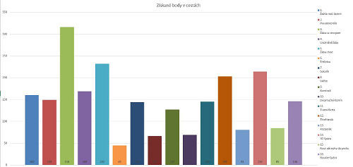 Vysledky Graf ziskane body v cestach 2014