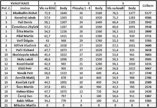 vsledky kvalifikace