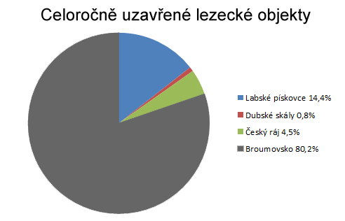 Celoron uzaven lezeck objekty