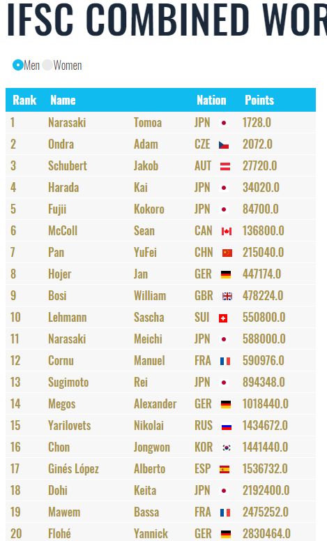 kombinovan ranking