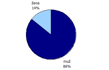 struktura dle pohlav