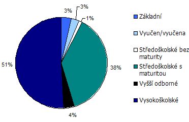 vzdln