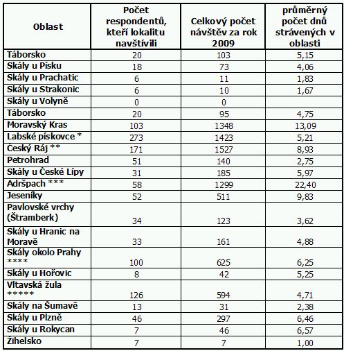 oblasti (Oblast
Poet respondent, kte lokalitu navtvili
Celkov poet nvtv za rok 2009
prmrn poet dn strvench v oblasti
Tborsko
20
103
5,15
Skly u Psku
18
73
4,06
Skly u Prachatic
6
11
1,83
Skly u Strakonic
6
10
1,67
Skly u Volyn
0
0
 
Tborsko
20
95
4,75
Moravsk Kras
103
1348
13,09
Labsk pskovce *
273
1423
5,21
esk Rj **
171
1527
8,93
Petrohrad
51
140
2,75
Skly u esk Lpy
31
185
5,97
Adrpach ***
58
1299
22,40
Jesenky
52
511
9,83
Pavlovsk vrchy (tramberk)
34
123
3,62
Skly u Hranic na Morav
33
161
4,88
Skly okolo Prahy ****
100
625
6,25
Skly u Hoovic
8
42
5,25
Vltavsk ula *****
126
594
4,71
Skly na umav
13
31
2,38
Skly u Plzn
46
297
6,46
Skly u Rokycan
7
46
6,57
ihelsko
7
7
1,00)